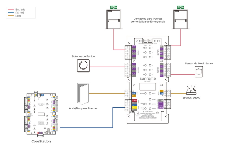 Extensión Entradas Input SUPREMA
 - Multiple Input Extension Module (12 inputs) compatible with BioStar 2 compatible
readers and CoreStation