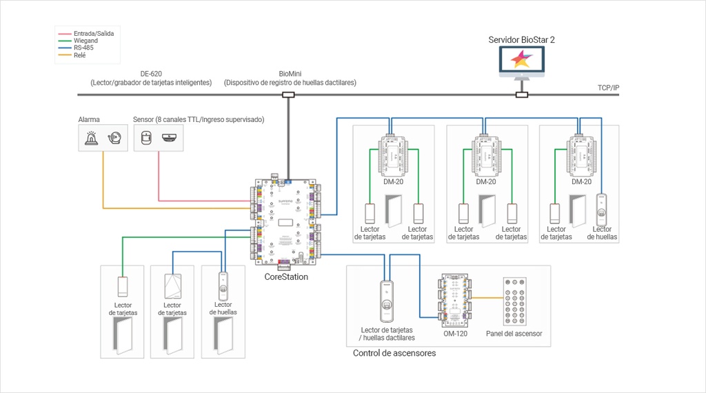 Seguridad Multipuerta SUPREMA
 - Two Door Interface Module (8 inputs / 6 outputs (including 4 Form C Relay) compatible
with BioStar 2 compatible readers and CoreStation